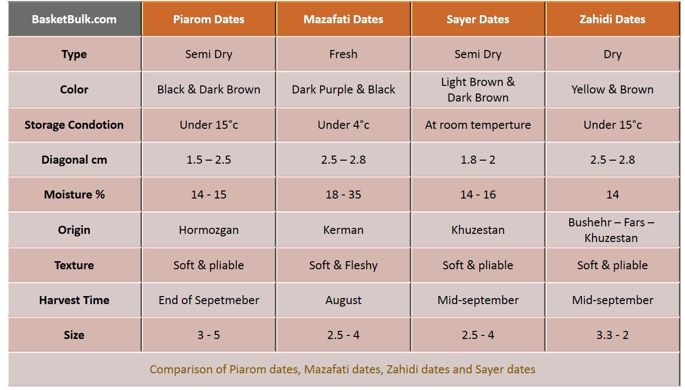 Comparison of Piarom, Mazafati, Zahidi and Sayer dates